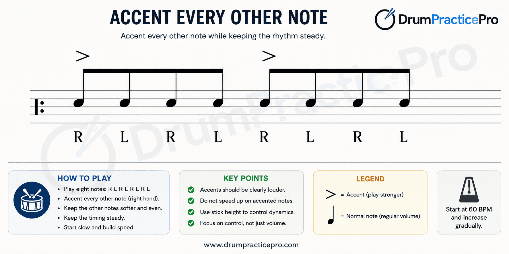 Notation diagram showing an accented eighth-note pattern (R L R L R L R L) with accent marks placed above the first note of each group, alongside how-to-play tips, key points, a notation legend, and a suggested starting tempo of 60 BPM